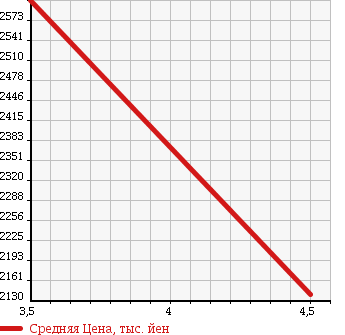 Аукционная статистика: График изменения цены VOLKSWAGEN Фольксваген  TOUAREG Туарег  2013 3000 7PCGEA HYBRID в зависимости от аукционных оценок